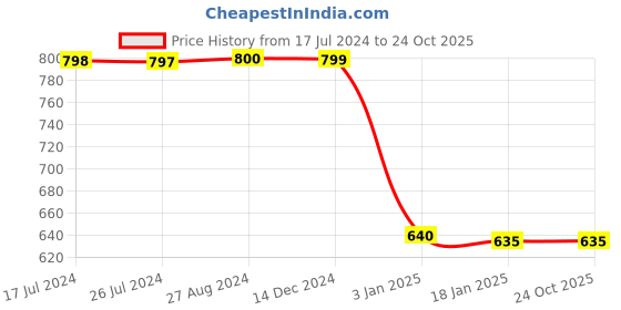 tatacliq.com Adidas Kids JG TR ASK BRA Black Workout Bra adidas Price History Graph from 17 Jul 2024 to 24 Oct 2025