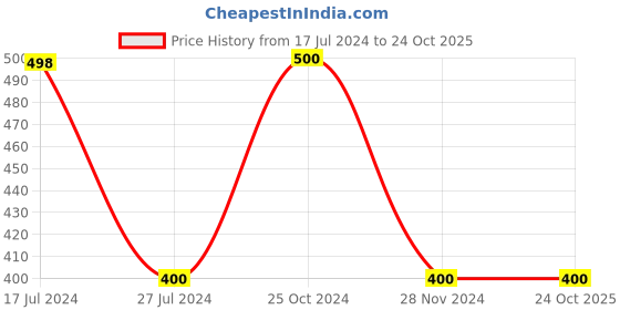tatacliq.com Adidas Kids LINEAR Green Cotton Sports T-Shirt adidas Price History Graph from 17 Jul 2024 to 23 Oct 2025
