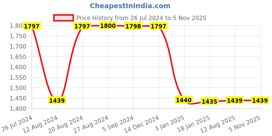 tatacliq.com Adidas Kids Lite Racer Grey & Navy Running Shoes adidas Price History Graph from 26 Jul 2024 to 4 Nov 2025