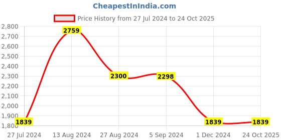 tatacliq.com Adidas Kids Lite Racer RBN Black Running Shoes adidas Price History Graph from 27 Jul 2024 to 23 Oct 2025