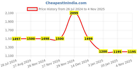 tatacliq.com Adidas Kids Navy & Minton Cotton Printed Joggers adidas Price History Graph from 26 Jul 2024 to 4 Nov 2025