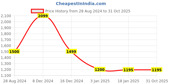tatacliq.com Adidas Kids Navy & Minton Cotton Printed Joggers adidas Price History Graph from 28 Aug 2024 to 30 Oct 2025