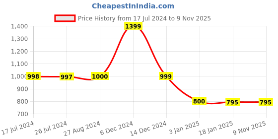 tatacliq.com Adidas Kids Navy Cotton Color Block Pattern Sport Shorts adidas Price History Graph from 17 Jul 2024 to 7 Nov 2025