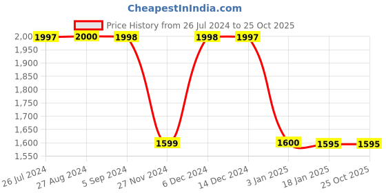 tatacliq.com Adidas Kids Nemeziz 19.4 TF J White Football Shoes adidas Price History Graph from 26 Jul 2024 to 25 Oct 2025