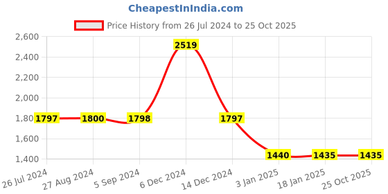 tatacliq.com Adidas Kids Nemezizessi 18.4 FXG J White Football Shoes adidas Price History Graph from 26 Jul 2024 to 24 Oct 2025