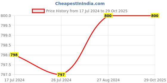 tatacliq.com Adidas Kids Olive Green Printed T-Shirt adidas Price History Graph from 17 Jul 2024 to 29 Oct 2025