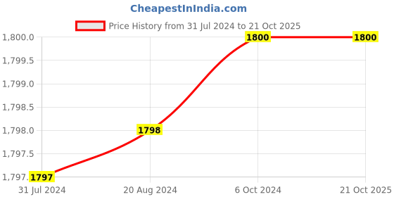 tatacliq.com Adidas Kids Peach Cotton Logo Print Sweatshirt adidas Price History Graph from 31 Jul 2024 to 21 Oct 2025