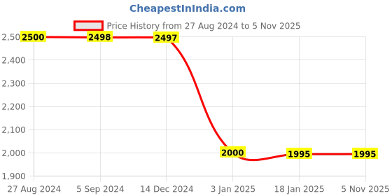 tatacliq.com Adidas Kids Predator 20.3 TF Jr Black Football Shoes adidas Price History Graph from 27 Aug 2024 to 4 Nov 2025