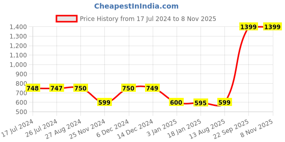 tatacliq.com Adidas Kids Purple Mid Rise Sport Shorts adidas Price History Graph from 17 Jul 2024 to 2 Nov 2025