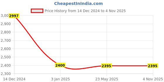 tatacliq.com Adidas Kids Rapidarun J Black Running Shoes adidas Price History Graph from 14 Dec 2024 to 3 Nov 2025