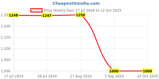 tatacliq.com Adidas Kids Real A Y Pink Striped Shorts adidas Price History Graph from 17 Jul 2024 to 21 Oct 2025