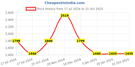 tatacliq.com Adidas Kids Royal Blue Mid Rise Tracksuits adidas Price History Graph from 17 Jul 2024 to 31 Oct 2025
