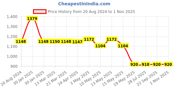 tatacliq.com Adidas Kids Thorb Purple Running Shoes adidas Price History Graph from 20 Aug 2024 to 31 Oct 2025