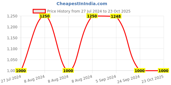 tatacliq.com Adidas Kids VL COURT 2 CMF White Sneakers adidas Price History Graph from 27 Jul 2024 to 23 Oct 2025