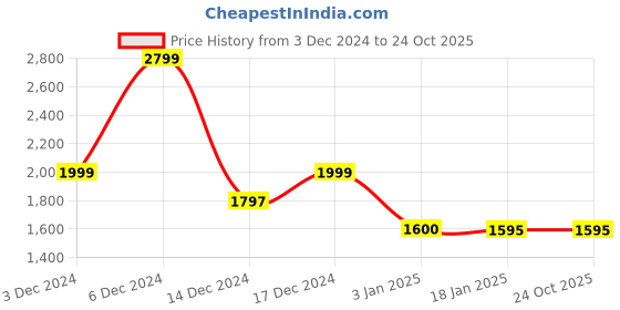 tatacliq.com Adidas Kids VL Court 2.0 White Sneakers adidas Price History Graph from 3 Dec 2024 to 23 Oct 2025
