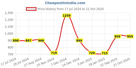 tatacliq.com Adidas Kids White Cotton Printed T-Shirt adidas Price History Graph from 17 Jul 2024 to 20 Oct 2025
