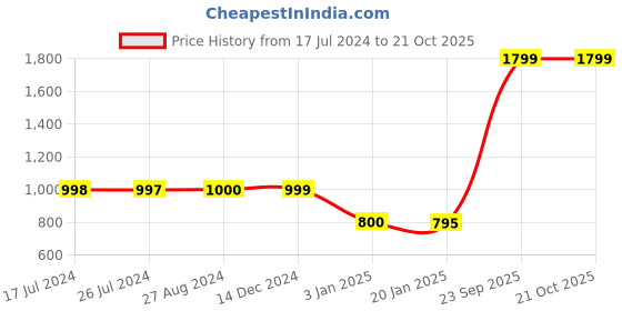 tatacliq.com Adidas Kids White Self Pattern Skirt adidas Price History Graph from 17 Jul 2024 to 20 Oct 2025