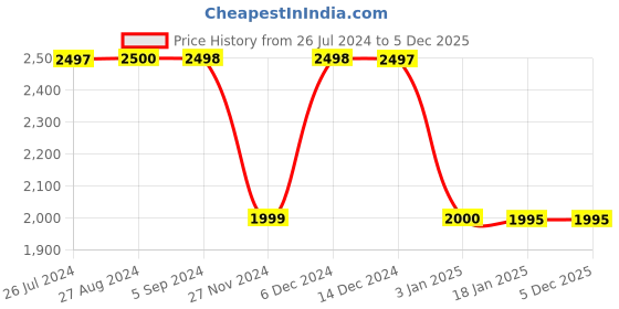 tatacliq.com Adidas Kids X 19.3 TF J White Football Shoes adidas Price History Graph from 26 Jul 2024 to 5 Dec 2025