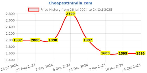 tatacliq.com Adidas Kids X 19.4 IN J Blue Football Shoes adidas Price History Graph from 26 Jul 2024 to 23 Oct 2025