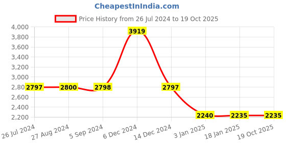 tatacliq.com Adidas Kids X FLOW.3 FG J Red Football Shoes adidas Price History Graph from 26 Jul 2024 to 18 Oct 2025