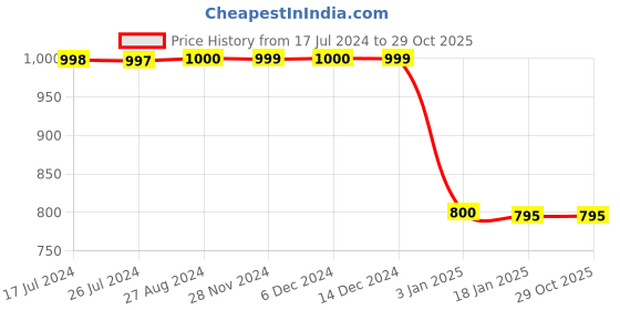 tatacliq.com Adidas Kids YB 2IN1 Carbon Black Sports Shorts adidas Price History Graph from 17 Jul 2024 to 29 Oct 2025