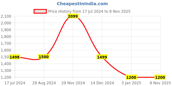 tatacliq.com Adidas Legblu Ask Sp 3S L Slim Fit Tights adidas Price History Graph from 17 Jul 2024 to 7 Nov 2025