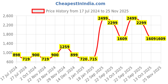 tatacliq.com Adidas Legend Ink Graphic Print Slim Fit W E Lin Tights adidas Price History Graph from 17 Jul 2024 to 24 Nov 2025