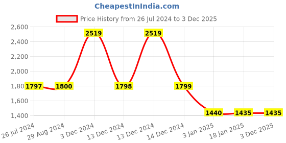 tatacliq.com Adidas Legend Ink Slim Fit Otr W Joggers adidas Price History Graph from 26 Jul 2024 to 3 Dec 2025