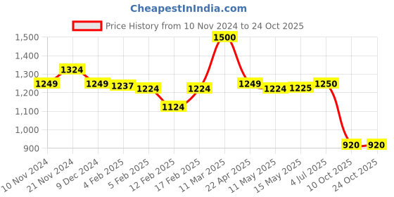tatacliq.com adidas Legend Ivy Loose Fit Sports T-Shirt adidas Price History Graph from 10 Nov 2024 to 22 Oct 2025