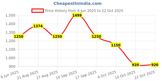 tatacliq.com adidas Legend Ivy Loose Fit Sports T-Shirt adidas Price History Graph from 6 Jun 2025 to 21 Oct 2025