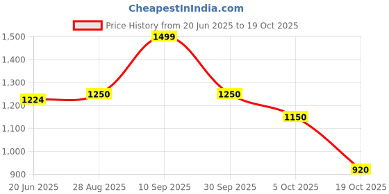 tatacliq.com adidas Legend Ivy Loose Fit Sports T-Shirt adidas Price History Graph from 20 Jun 2025 to 19 Oct 2025