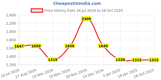 tatacliq.com Adidas Leggrn & Legear Non Wired Training Sports Bra adidas Price History Graph from 26 Jul 2024 to 27 Oct 2025