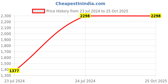 tatacliq.com adidas Light Beige Loose Fit Nat Geographic GFX Sports T-Shirt adidas Price History Graph from 23 Jul 2024 to 24 Oct 2025