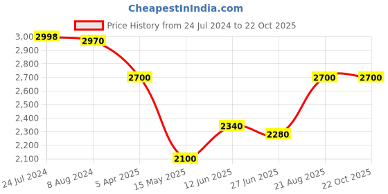 tatacliq.com adidas Light Beige Regular Fit Golf Polo T-Shirt adidas Price History Graph from 24 Jul 2024 to 22 Oct 2025