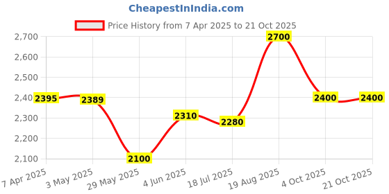tatacliq.com adidas Light Beige Regular Fit Golf Polo T-Shirt adidas Price History Graph from 7 Apr 2025 to 21 Oct 2025
