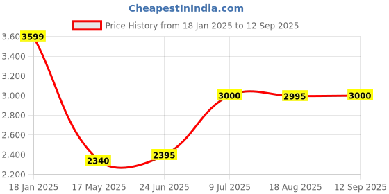 tatacliq.com adidas Light Beige Regular Fit Printed Golf Polo T-Shirt adidas Price History Graph from 18 Jan 2025 to 12 Sep 2025