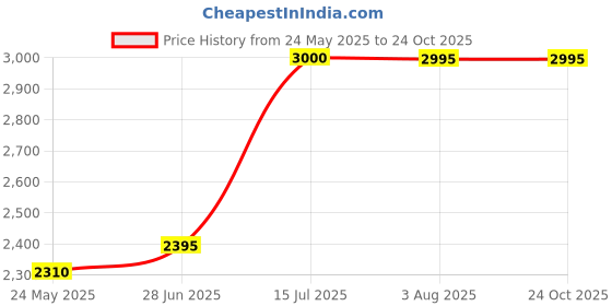 tatacliq.com adidas Light Beige Regular Fit Printed Golf Polo T-Shirt adidas Price History Graph from 24 May 2025 to 23 Oct 2025