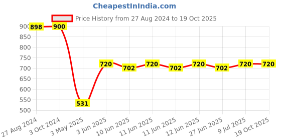 tatacliq.com adidas Light Blue & Yellow Color-Block Polyester TRN HIIT CRP TK Tank Top adidas Price History Graph from 27 Aug 2024 to 19 Oct 2025