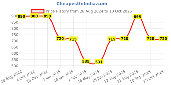 tatacliq.com adidas Light Blue & Yellow Color-Block Polyester TRN HIIT CRP TK Tank Top adidas Price History Graph from 28 Aug 2024 to 9 Oct 2025