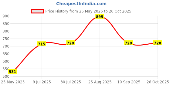 tatacliq.com adidas Light Blue & Yellow Color-Block Polyester TRN HIIT CRP TK Tank Top adidas Price History Graph from 25 May 2025 to 26 Oct 2025