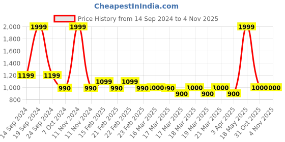 tatacliq.com adidas Light Blue Logo Print M Sl Chelsea Sports Short adidas Price History Graph from 14 Sep 2024 to 2 Nov 2025