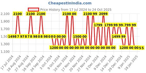 tatacliq.com adidas Light Blue Loose Fit Sports Shorts adidas Price History Graph from 17 Jul 2024 to 23 Oct 2025