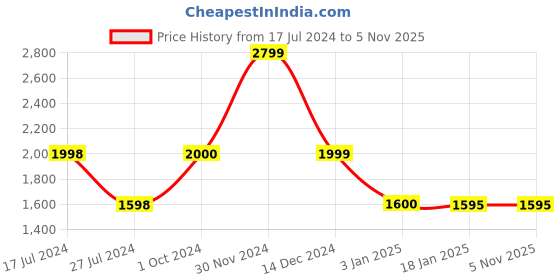 tatacliq.com adidas Light Blue Polo T-Shirt adidas Price History Graph from 17 Jul 2024 to 4 Nov 2025