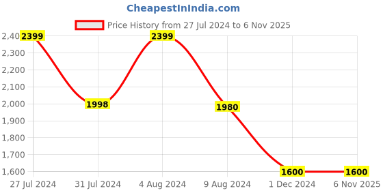 tatacliq.com adidas Light Blue Regular Fit 3 Striped Sports Shorts adidas Price History Graph from 27 Jul 2024 to 2 Nov 2025