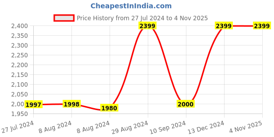 tatacliq.com adidas Light Blue Regular Fit 3 Striped Sports Shorts adidas Price History Graph from 27 Jul 2024 to 4 Nov 2025
