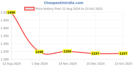 tatacliq.com adidas Light Blue Regular Fit Logo Print Sports T-Shirt adidas Price History Graph from 22 Aug 2024 to 23 Oct 2025