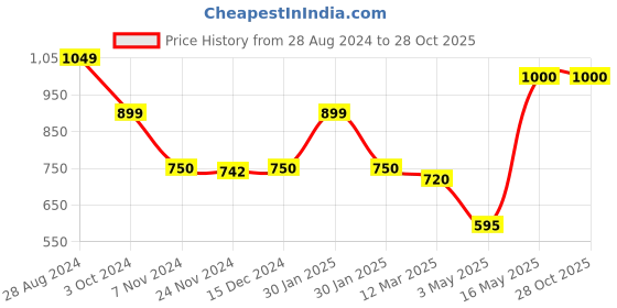 tatacliq.com Adidas Light Blue Regular Fit Sports Polo adidas Price History Graph from 28 Aug 2024 to 27 Oct 2025