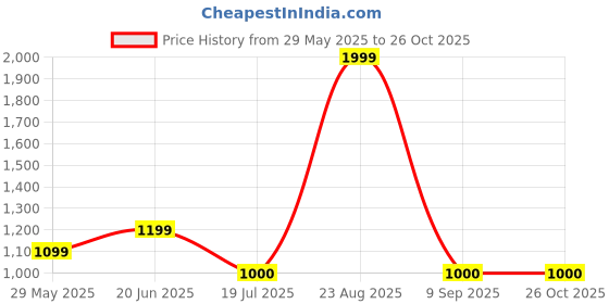 tatacliq.com Adidas Light Blue Regular Fit Sports Polo adidas Price History Graph from 29 May 2025 to 26 Oct 2025