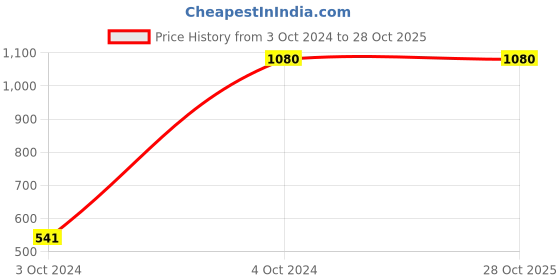 tatacliq.com Adidas Light Blue Regular Fit Striped Shorts adidas Price History Graph from 3 Oct 2024 to 28 Oct 2025