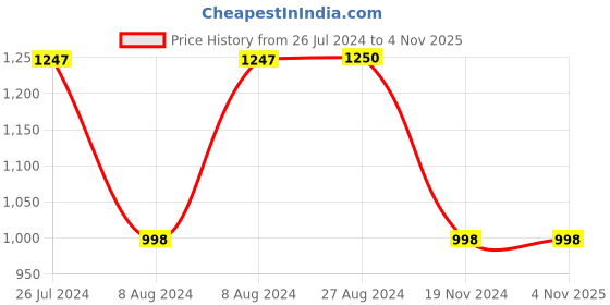 tatacliq.com Adidas Light Flash Orange Non Wired Training Sports Bra adidas Price History Graph from 26 Jul 2024 to 3 Nov 2025